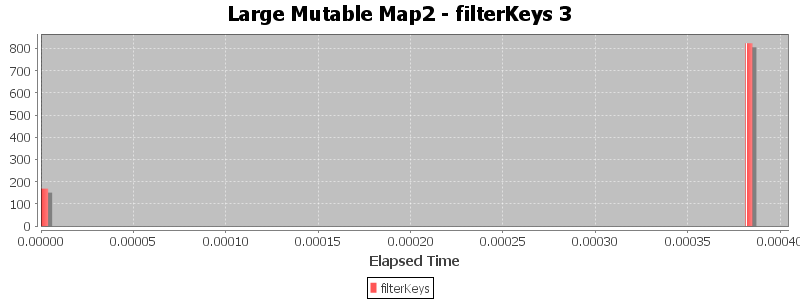Large Mutable Map2 - filterKeys 3